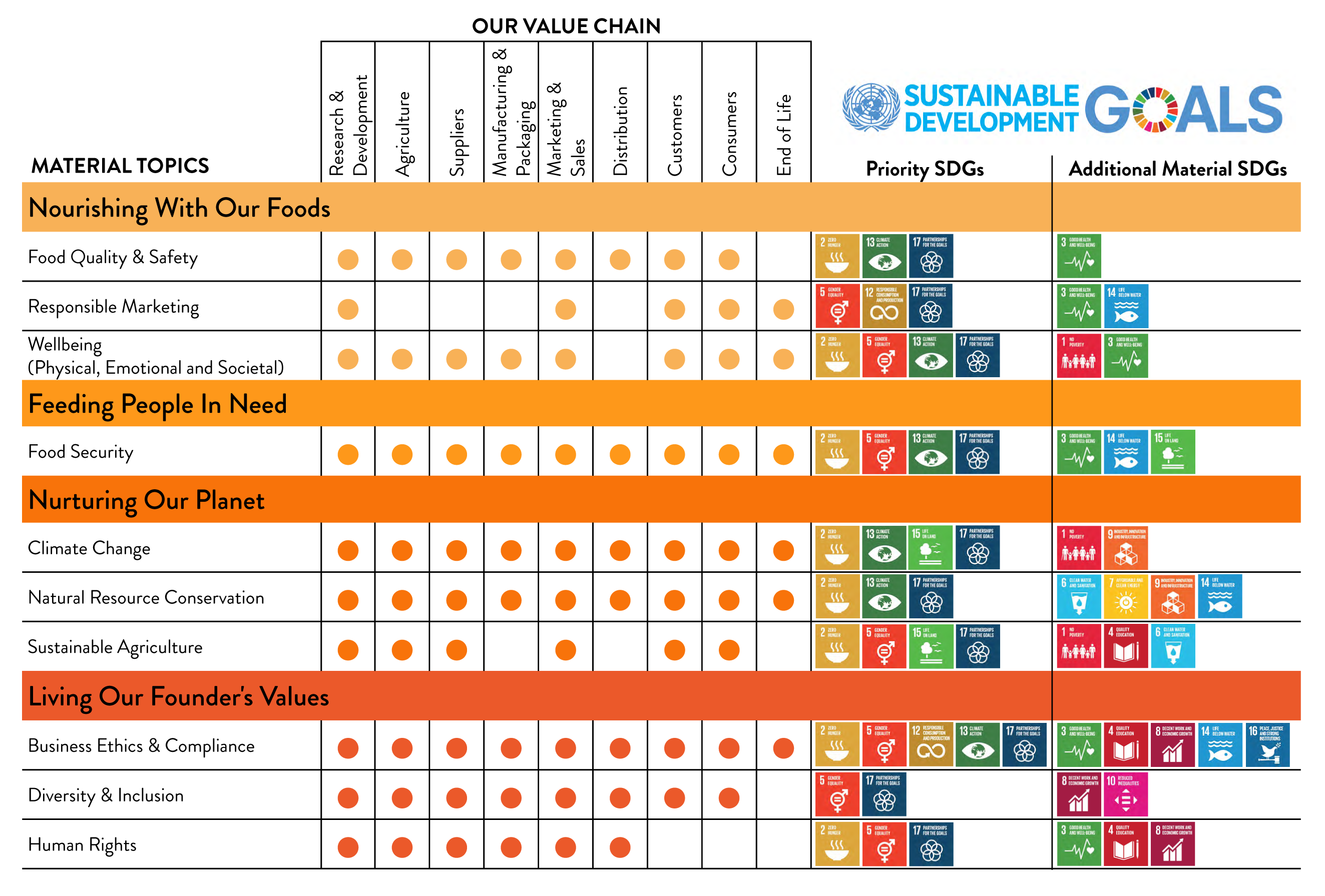 Kellogg Company material topics, evaluated against the United Nations Sustainable Development Goals